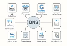 DNS Records Guide: A Comprehensive Look at Domain DNS and Record Types-FoxDoo Technology
