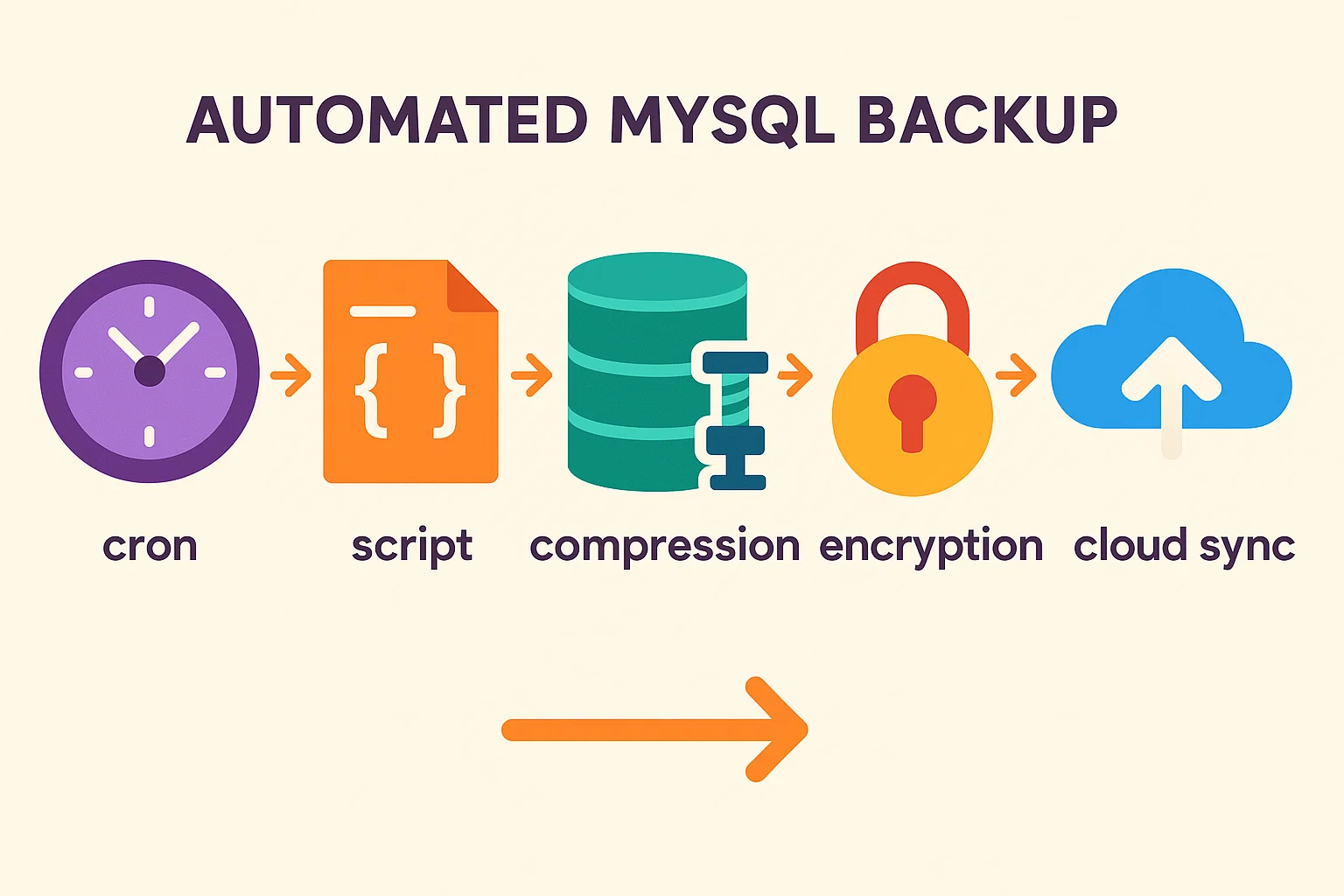 Automated MySQL Backup pipeline