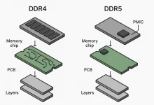 DDR5 vs. DDR4 Memory: Real-World Performance, Costs & Future-Proofing Insights-FoxDoo Technology