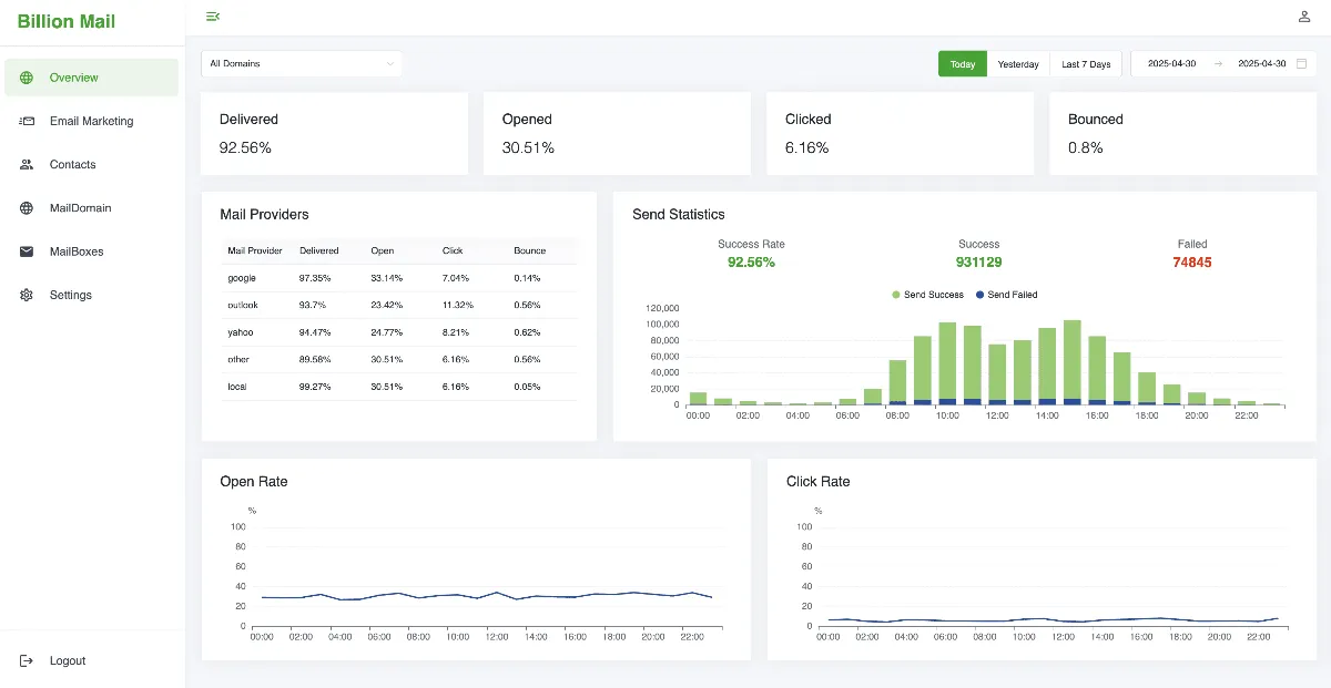 BillionMail dashboard overview