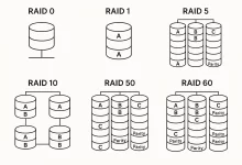 RAID Levels Explained: 12 Game-Changing Truths for Rock-Solid Storage-FoxDoo Technology
