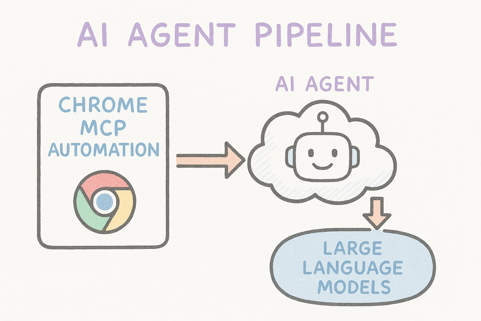 Chrome MCP Automation architecture diagram