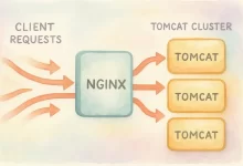 Nginx Tomcat Load Balancing – 9 Unstoppable Hacks for Rock-Solid Uptime-FoxDoo Technology