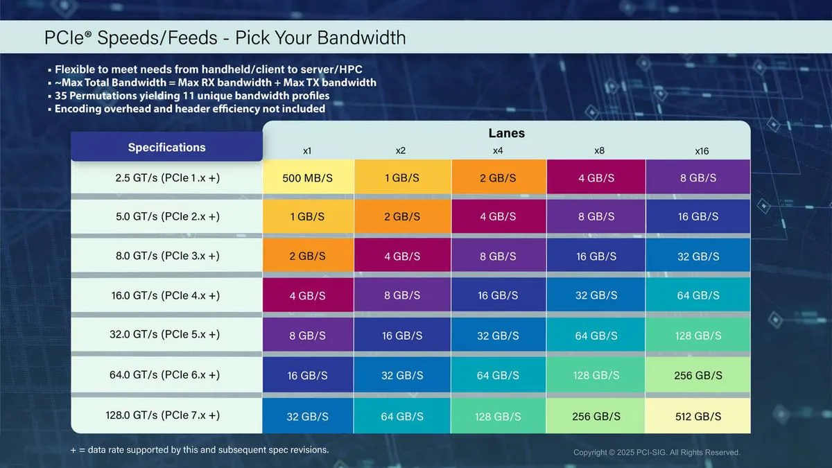 PCIe Speed and Feed