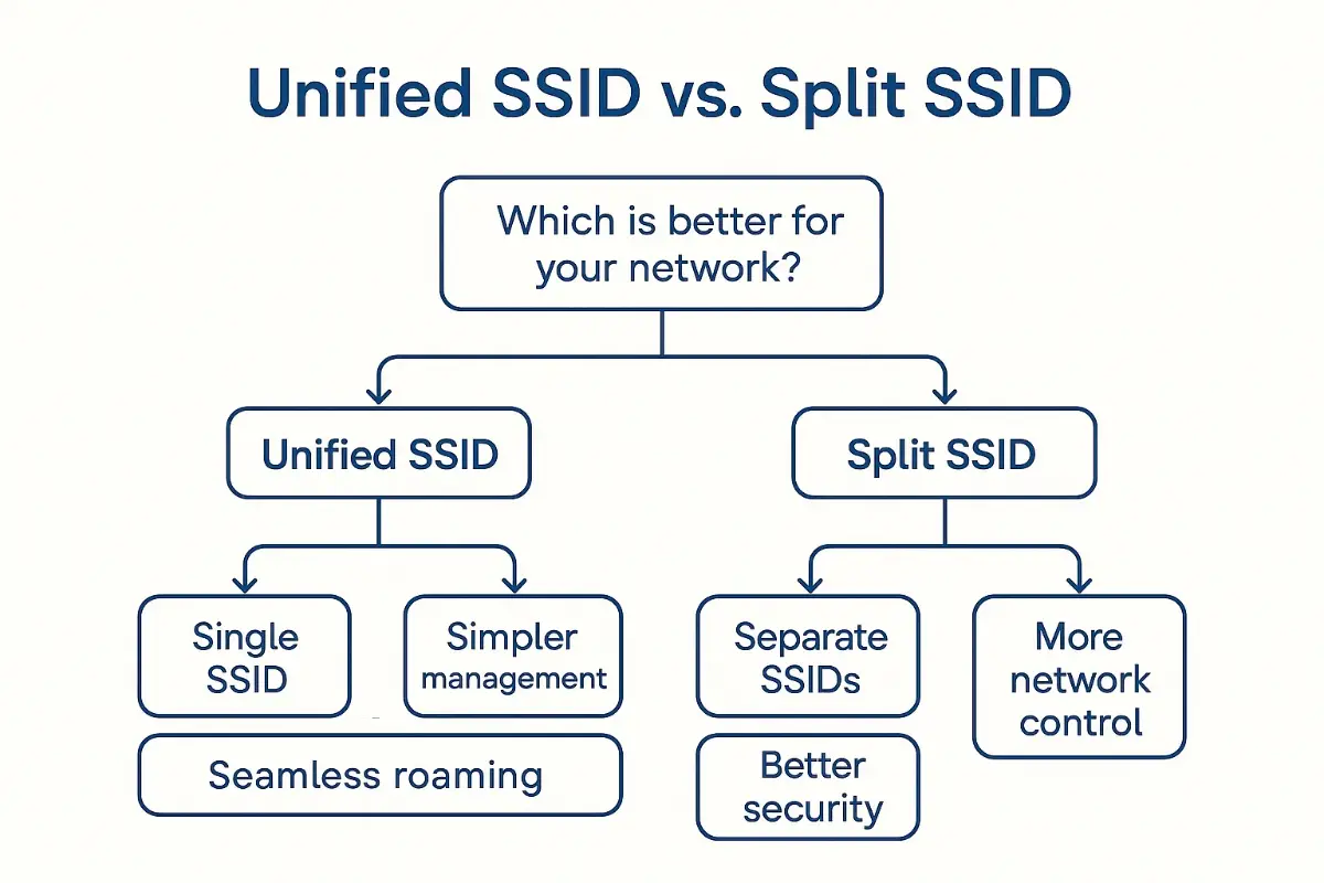 comparing unified SSID vs. split SSID decision tree