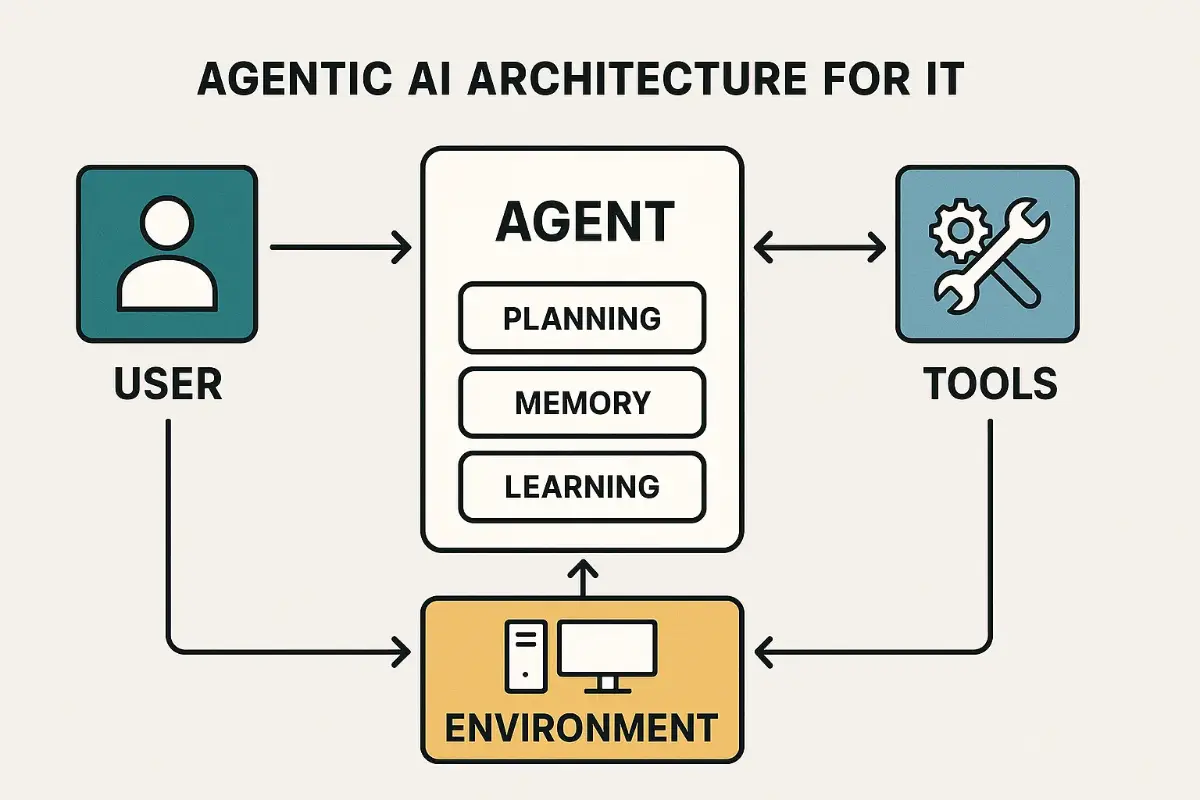 Agentic AI architecture diagram for IT