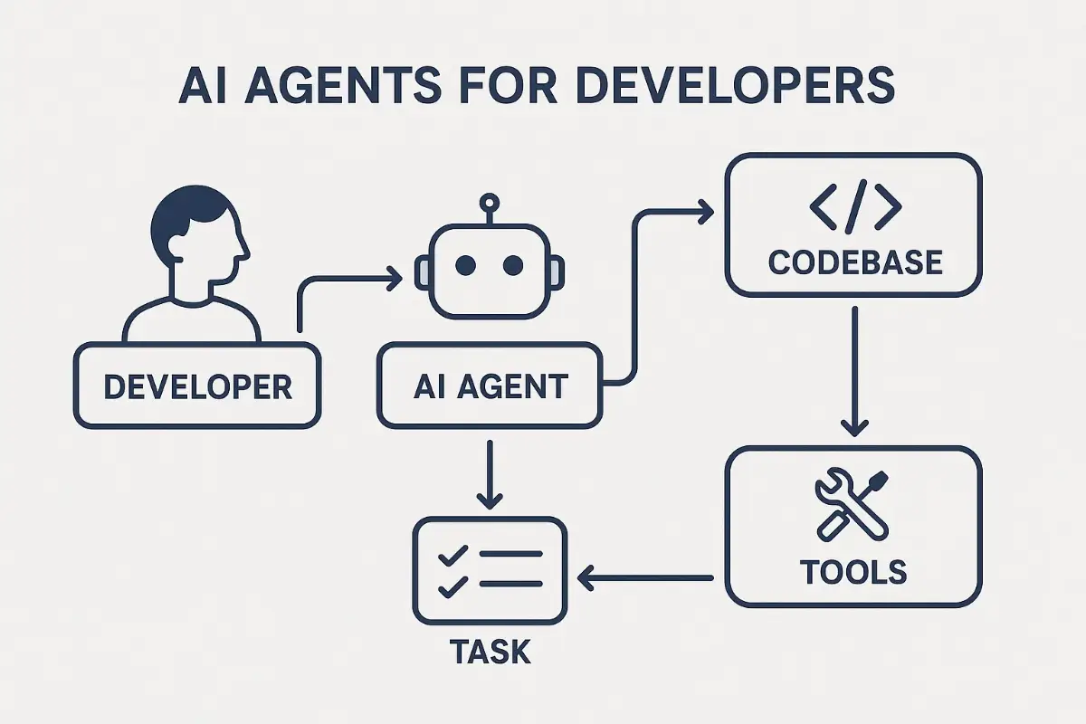 AI agents for developers workflow overview
