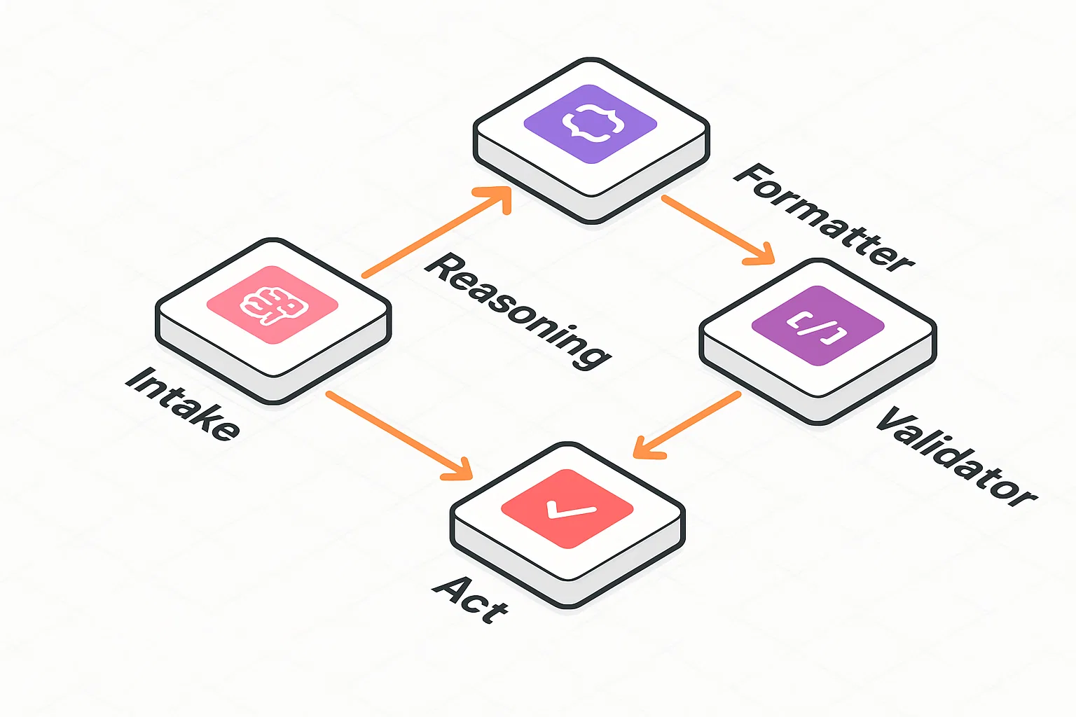 n8n AI workflow map with Intake → Reasoning → Formatter → Validator → Act