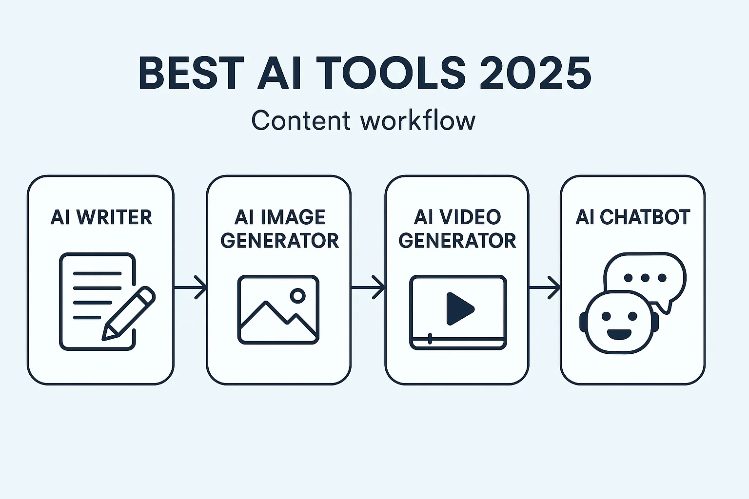 Best AI Tools 2025 content workflow