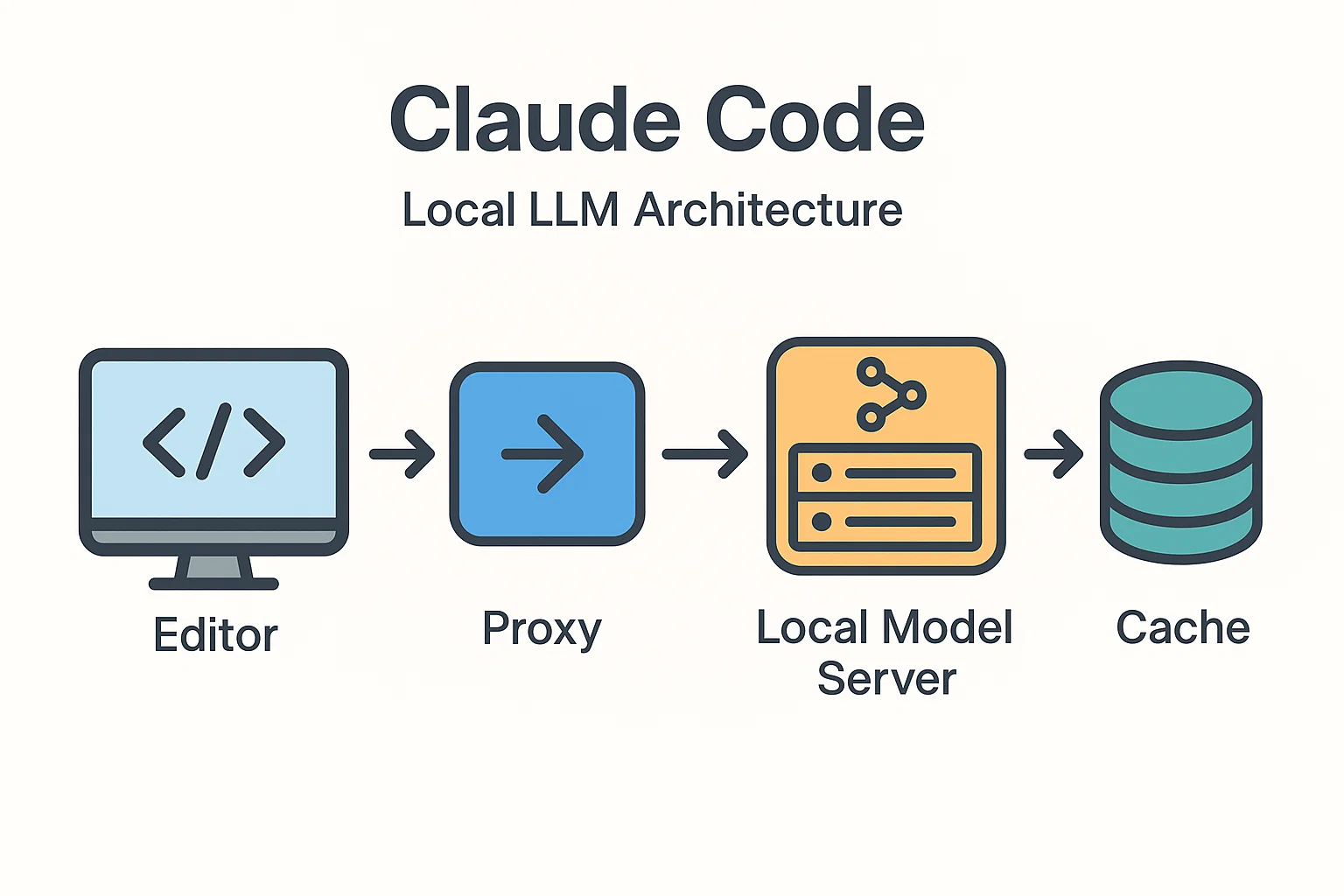 Claude Code local LLM architecture diagram
