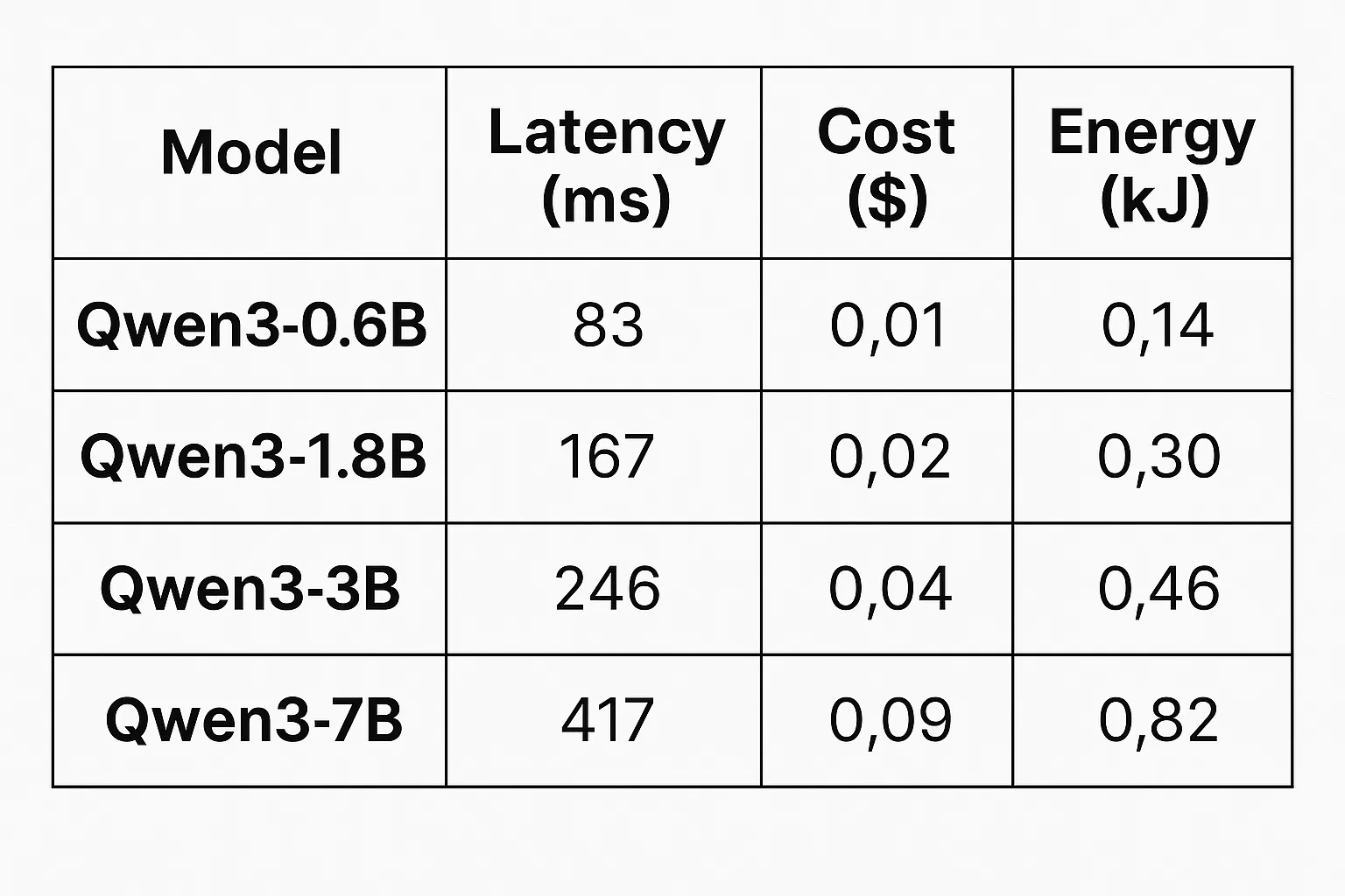 Qwen3-0.6B latency cost energy table