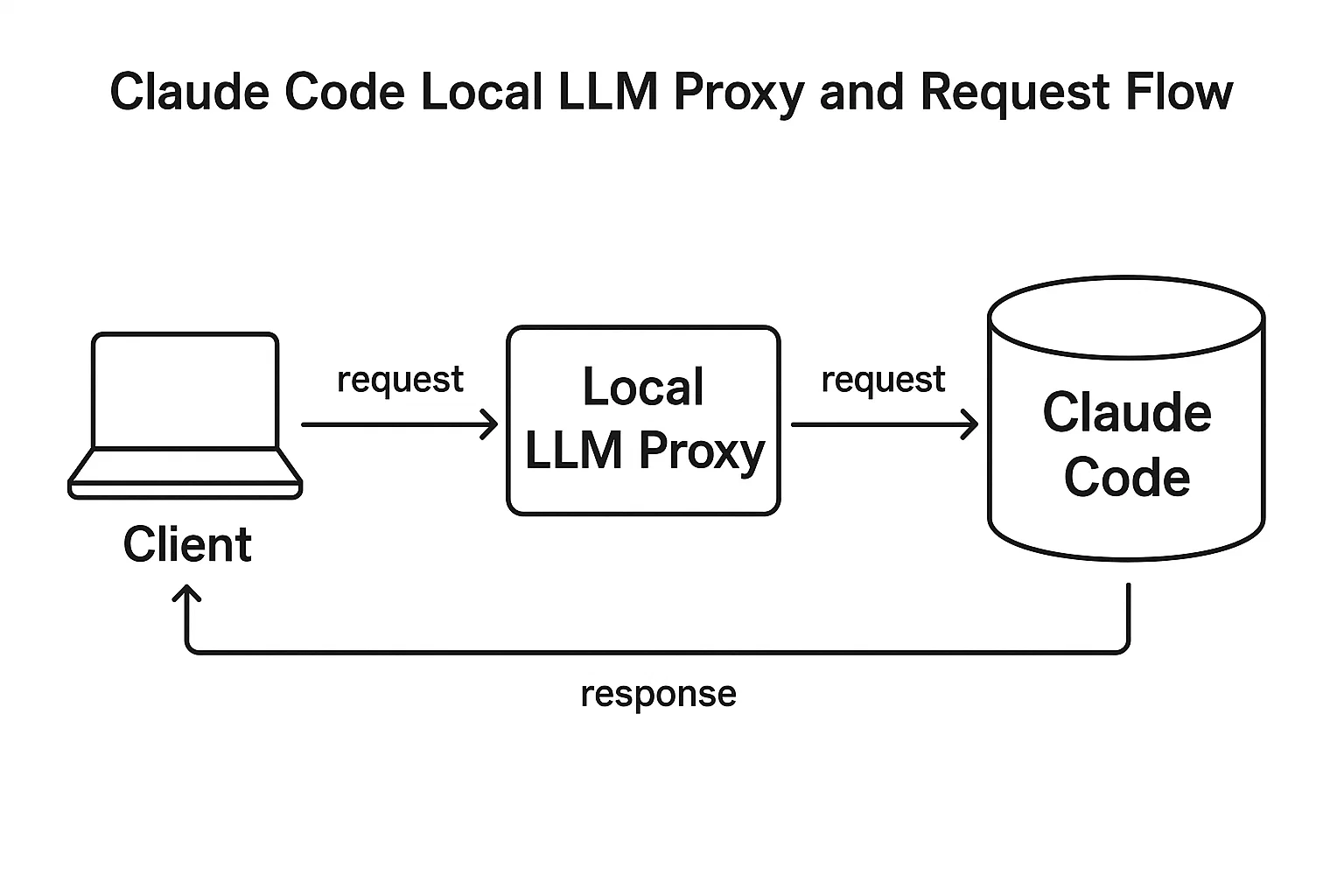 Claude Code local LLM configuration UI