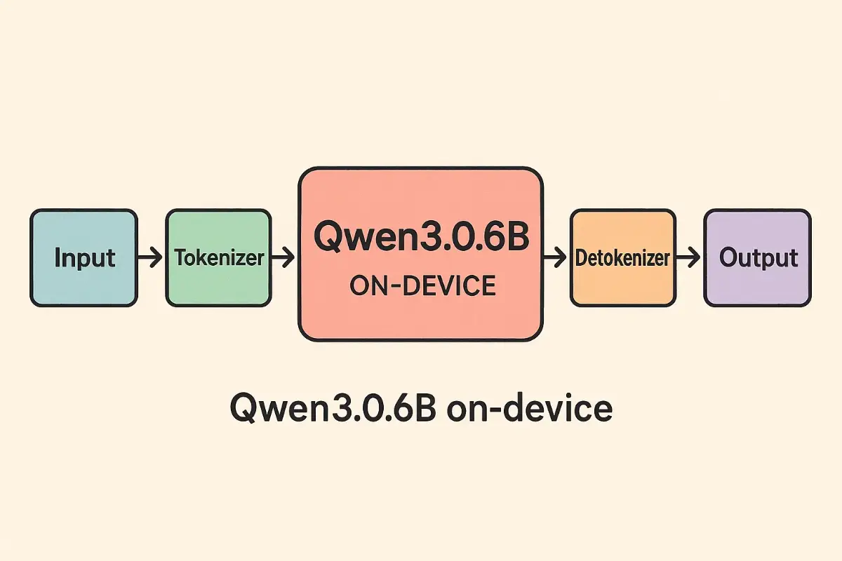 Qwen3-0.6B on-device pipeline diagram