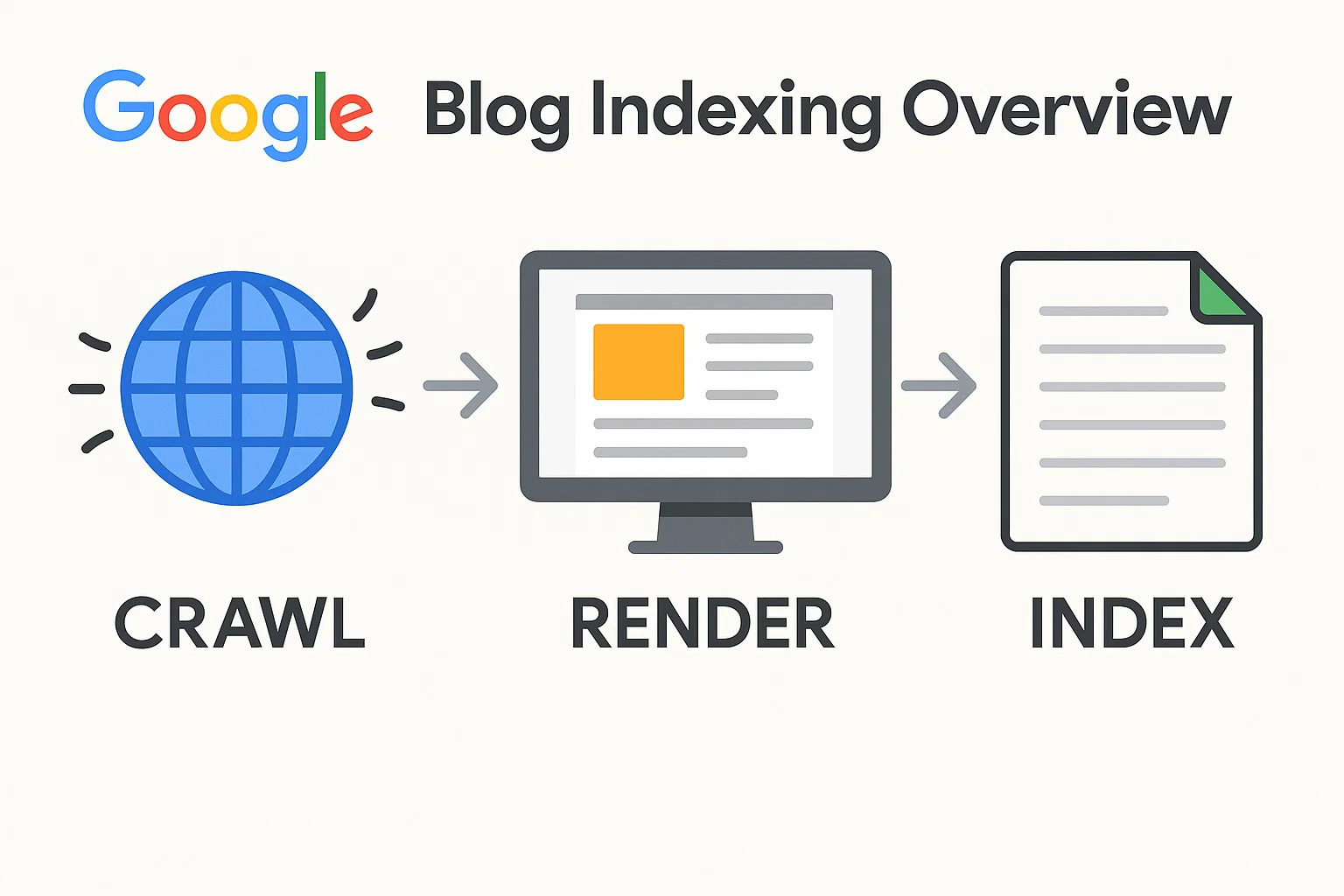 Google blog indexing overview diagram showing crawl, render, index flow