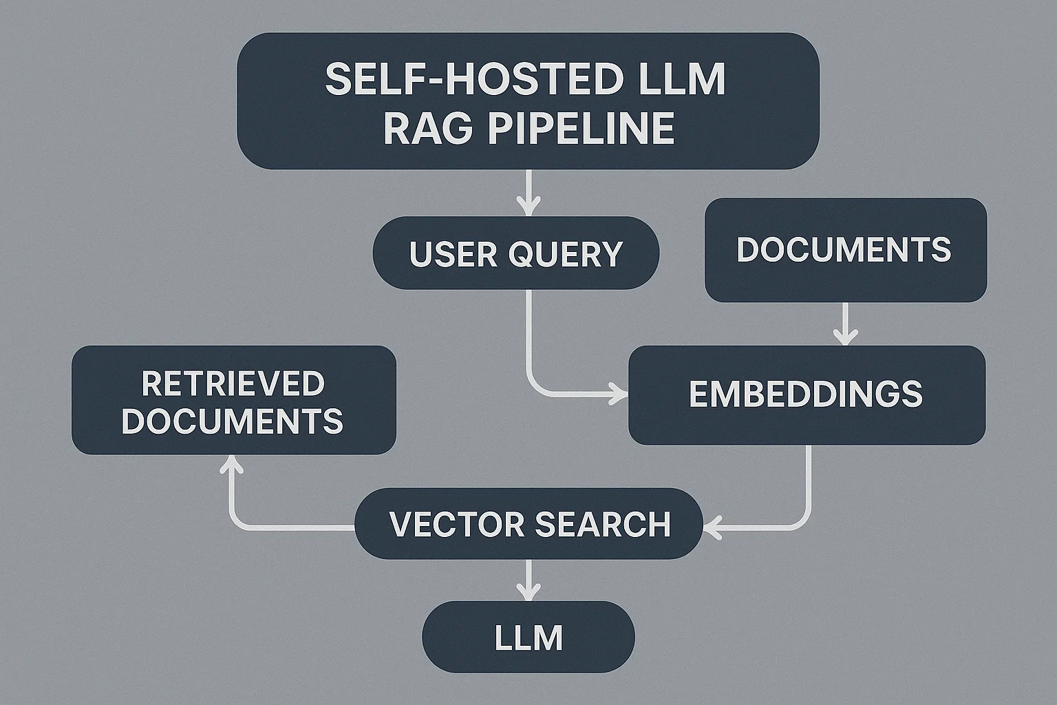 self-hosted LLM RAG pipeline with embeddings and vector search