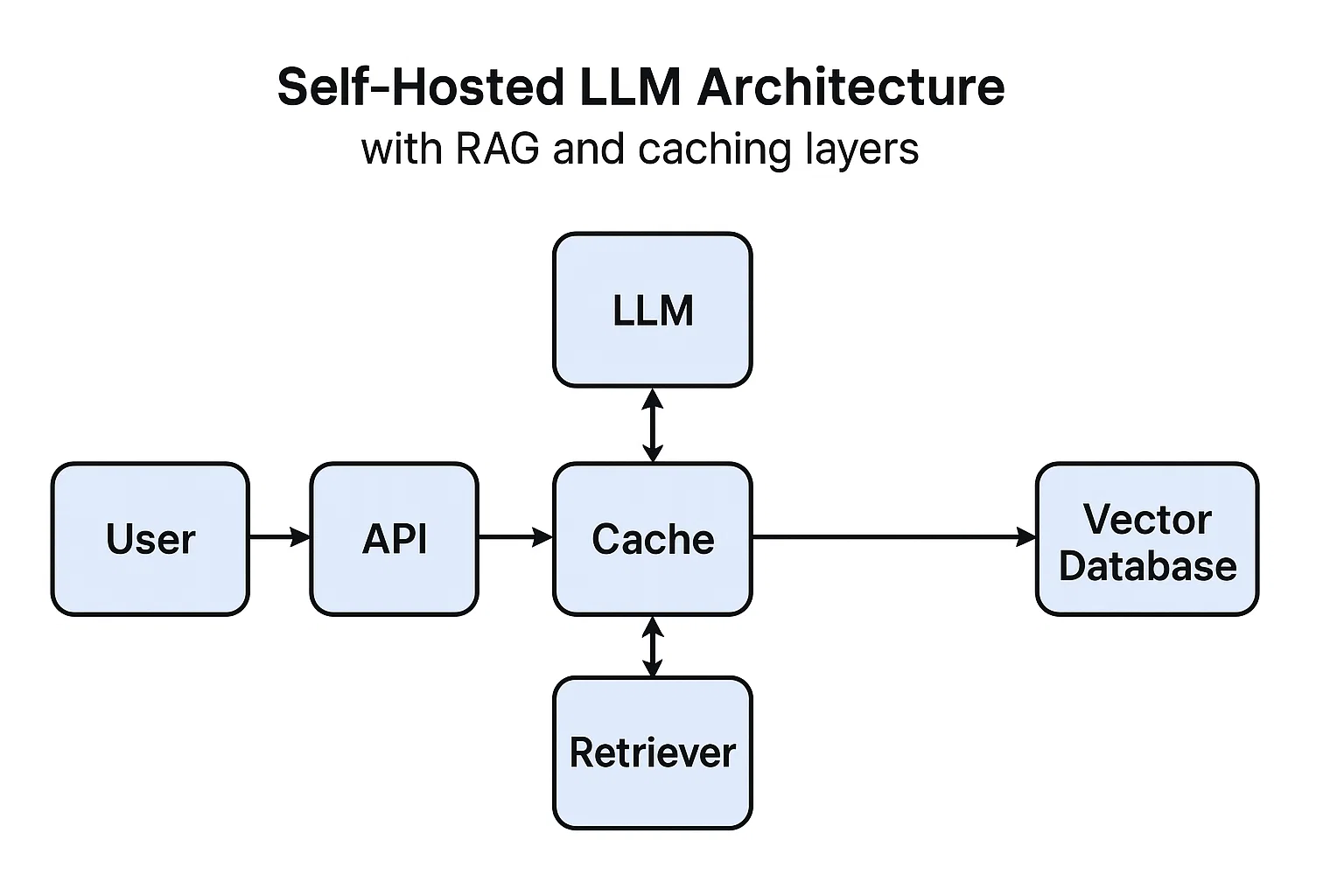 self-hosted LLM architecture diagram with RAG and caching layers