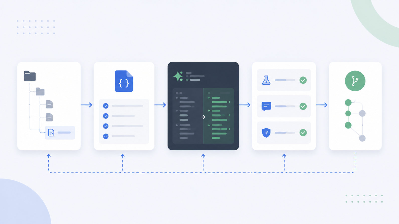 Workflow diagram showing project context, rules, AI edit proposal, testing, review, and merge
