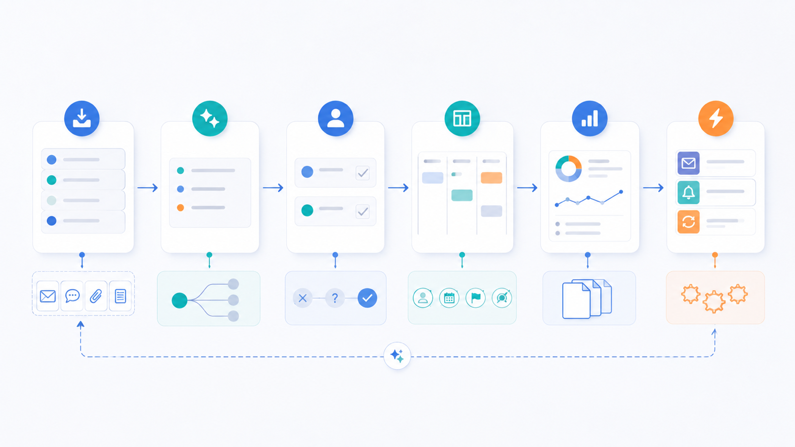 Small-team project workflow showing task capture, human review, status updates, and automation handoffs